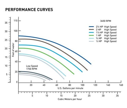 Pentair SuperFlo 1.5HP Standard Efficiency Pool Pump Performance Curves